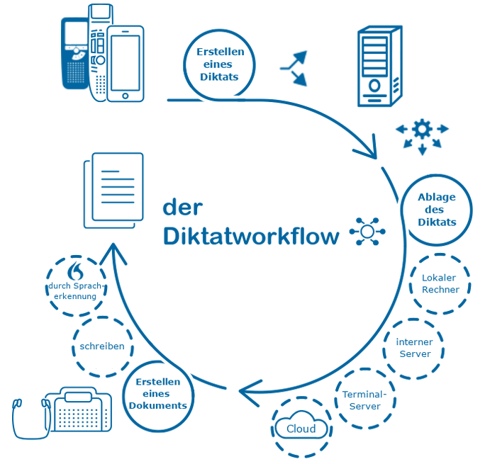 Moderner Diktiergerät Workflow: Vom Diktat bis zum fertigen Dokument als Textdatei